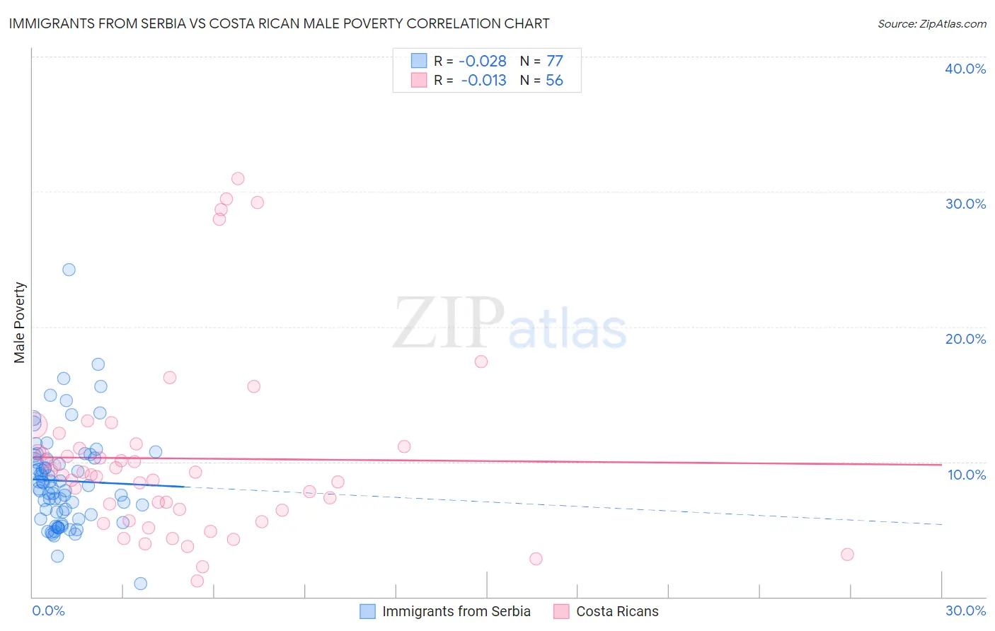 Immigrants from Serbia vs Costa Rican Male Poverty