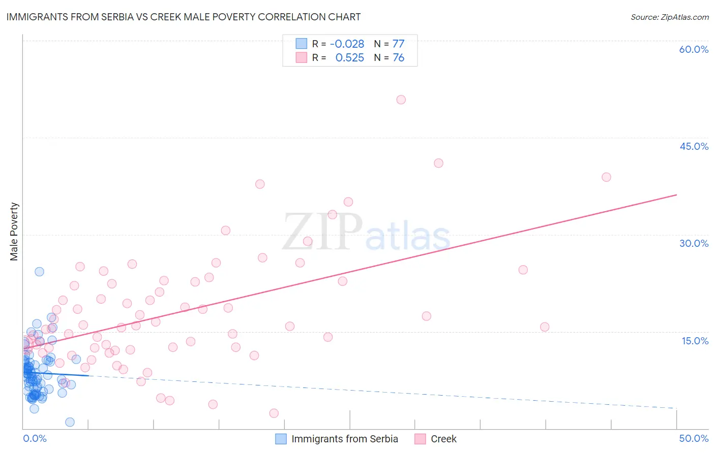 Immigrants from Serbia vs Creek Male Poverty
