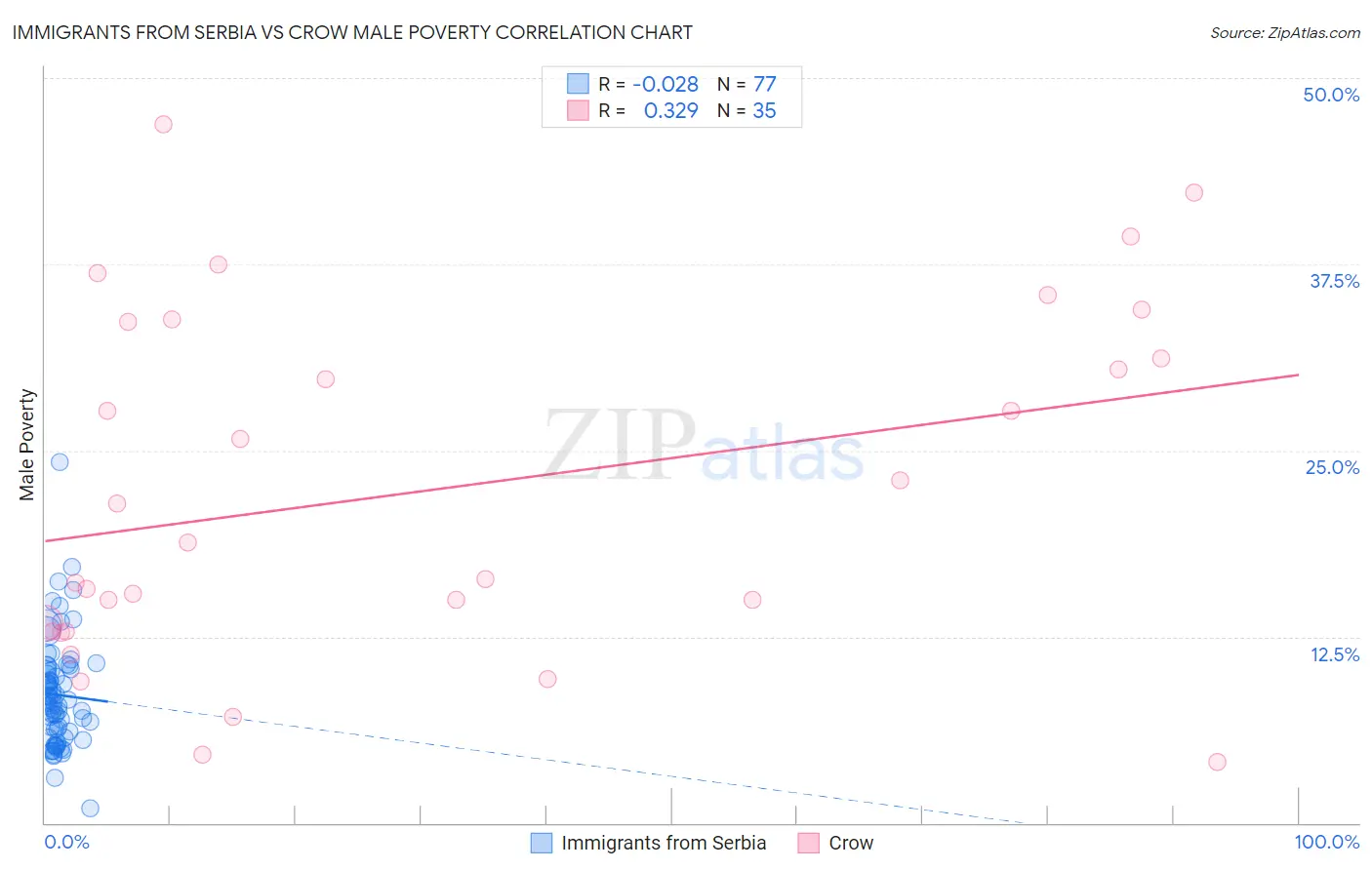 Immigrants from Serbia vs Crow Male Poverty