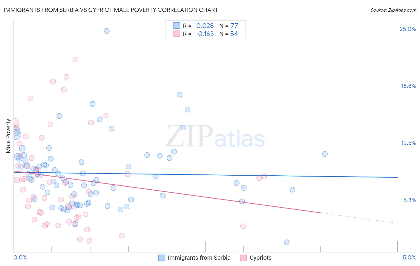 Immigrants from Serbia vs Cypriot Male Poverty