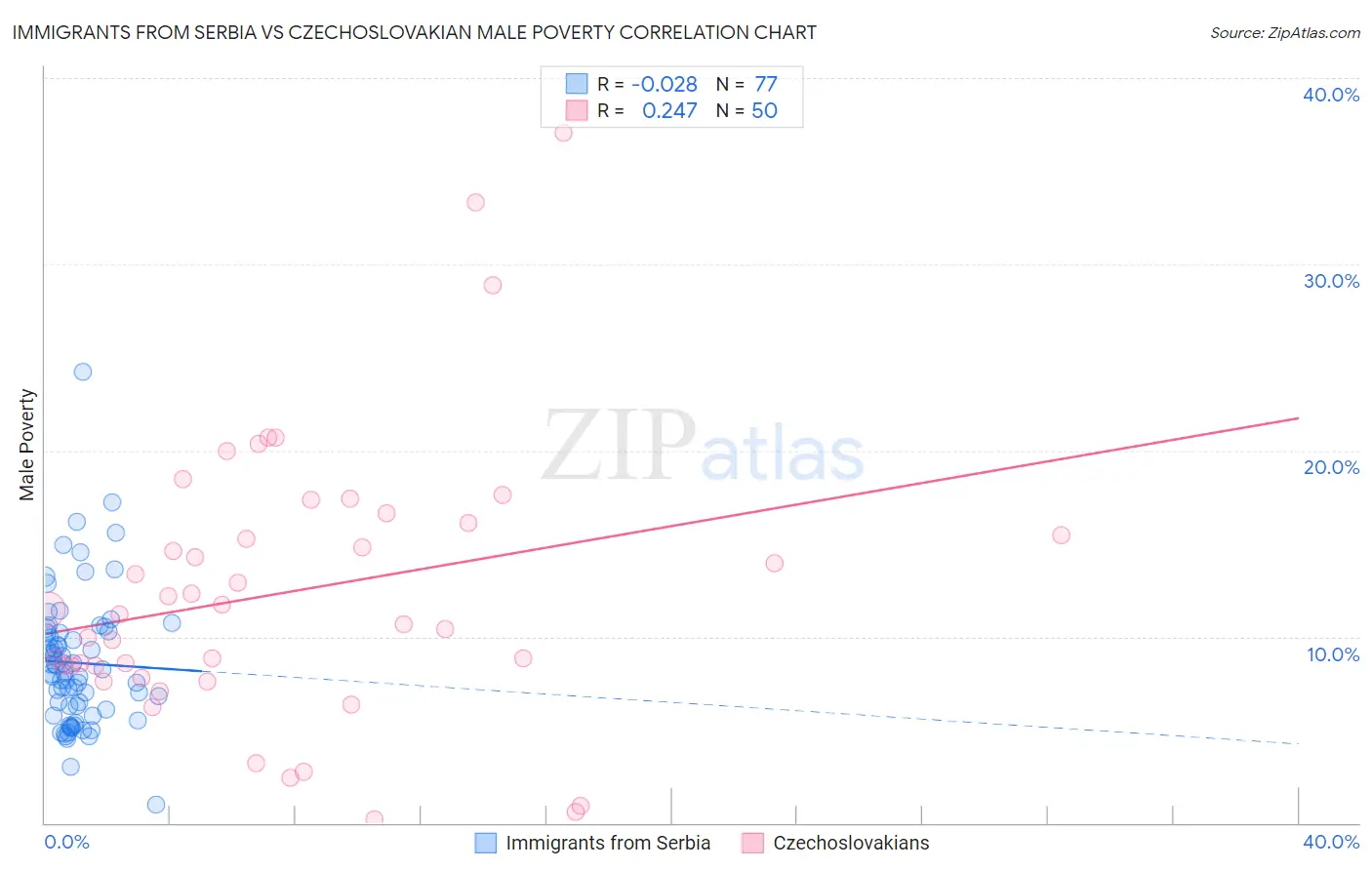 Immigrants from Serbia vs Czechoslovakian Male Poverty