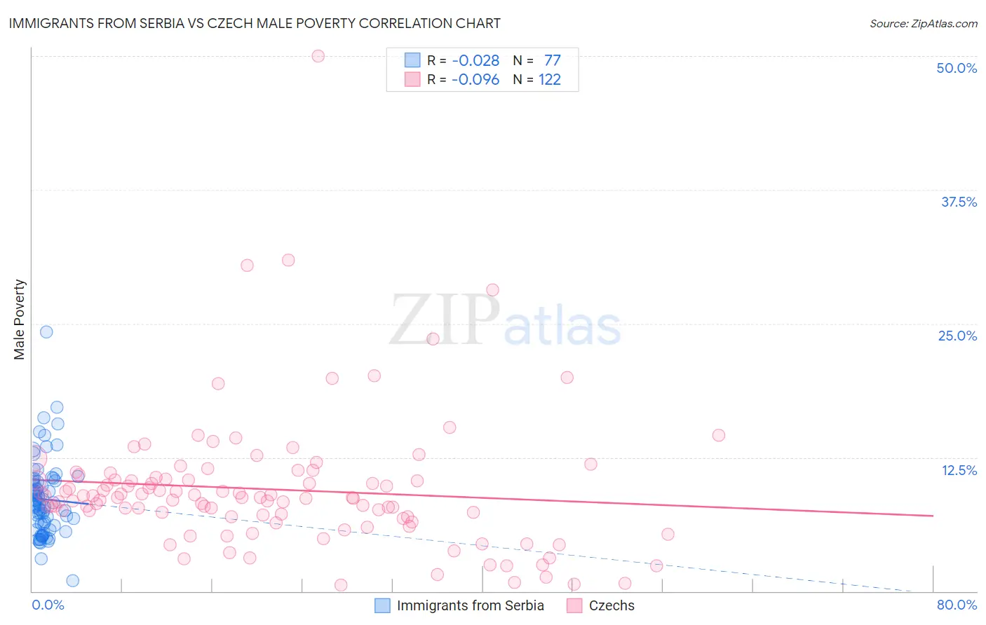 Immigrants from Serbia vs Czech Male Poverty