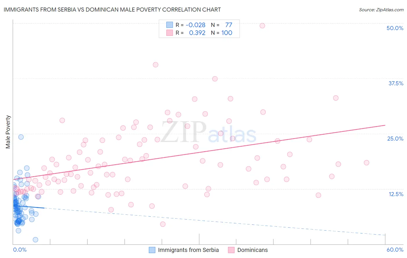 Immigrants from Serbia vs Dominican Male Poverty