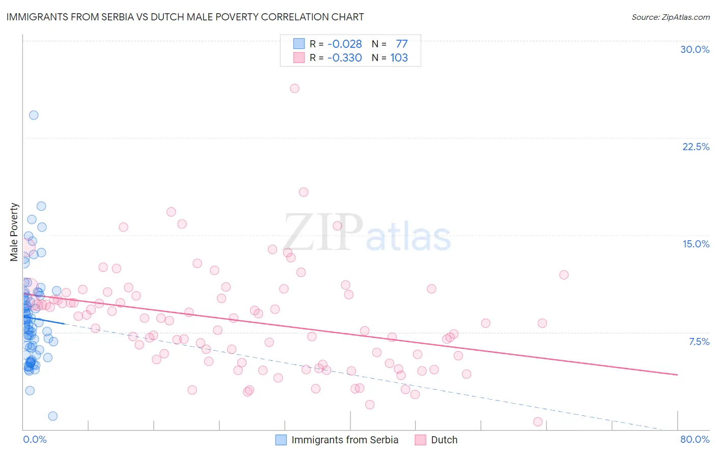 Immigrants from Serbia vs Dutch Male Poverty