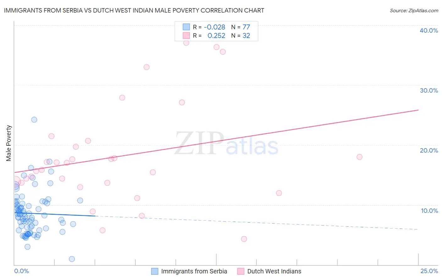 Immigrants from Serbia vs Dutch West Indian Male Poverty
