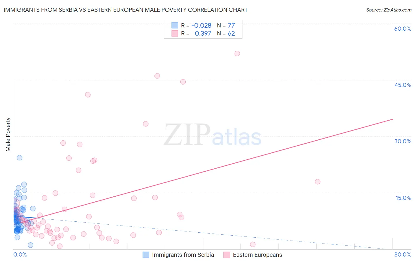 Immigrants from Serbia vs Eastern European Male Poverty