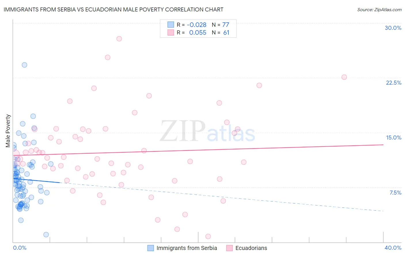 Immigrants from Serbia vs Ecuadorian Male Poverty