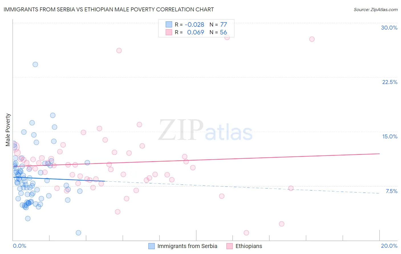 Immigrants from Serbia vs Ethiopian Male Poverty