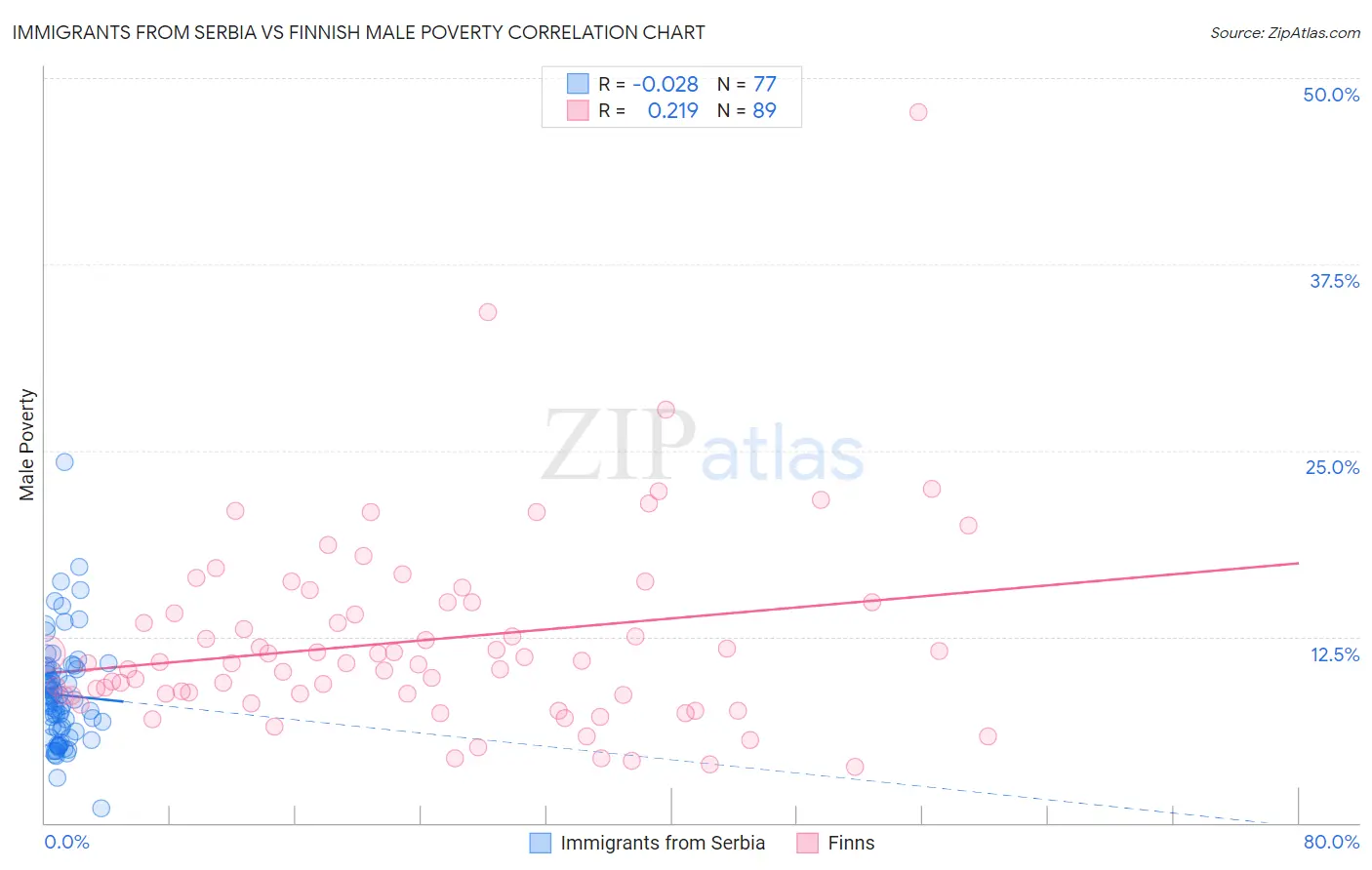 Immigrants from Serbia vs Finnish Male Poverty