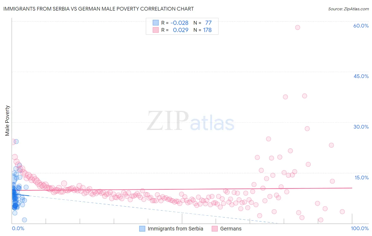 Immigrants from Serbia vs German Male Poverty