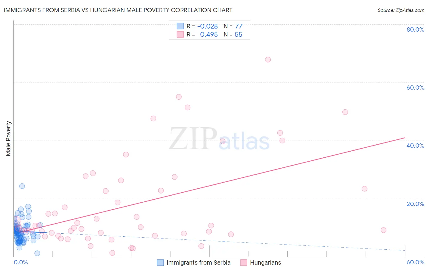 Immigrants from Serbia vs Hungarian Male Poverty