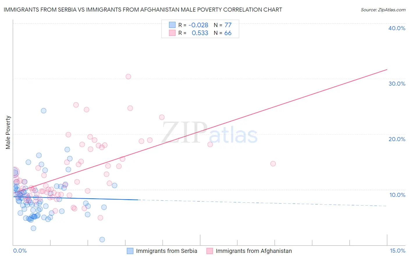Immigrants from Serbia vs Immigrants from Afghanistan Male Poverty