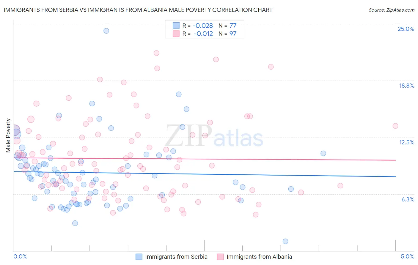 Immigrants from Serbia vs Immigrants from Albania Male Poverty