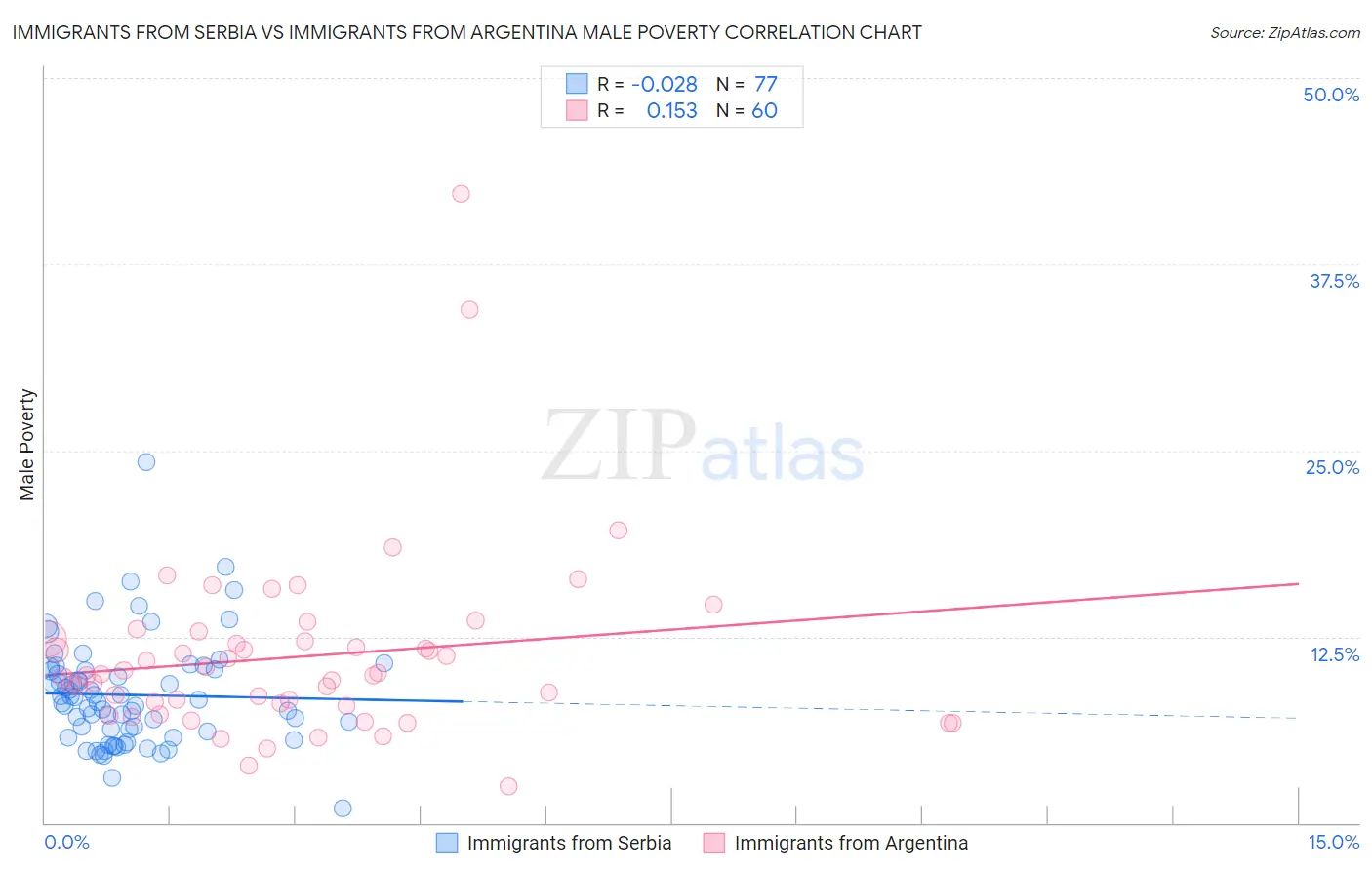 Immigrants from Serbia vs Immigrants from Argentina Male Poverty