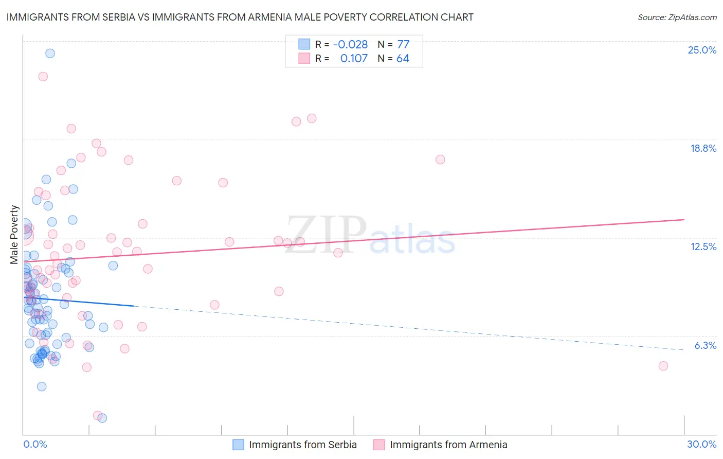 Immigrants from Serbia vs Immigrants from Armenia Male Poverty