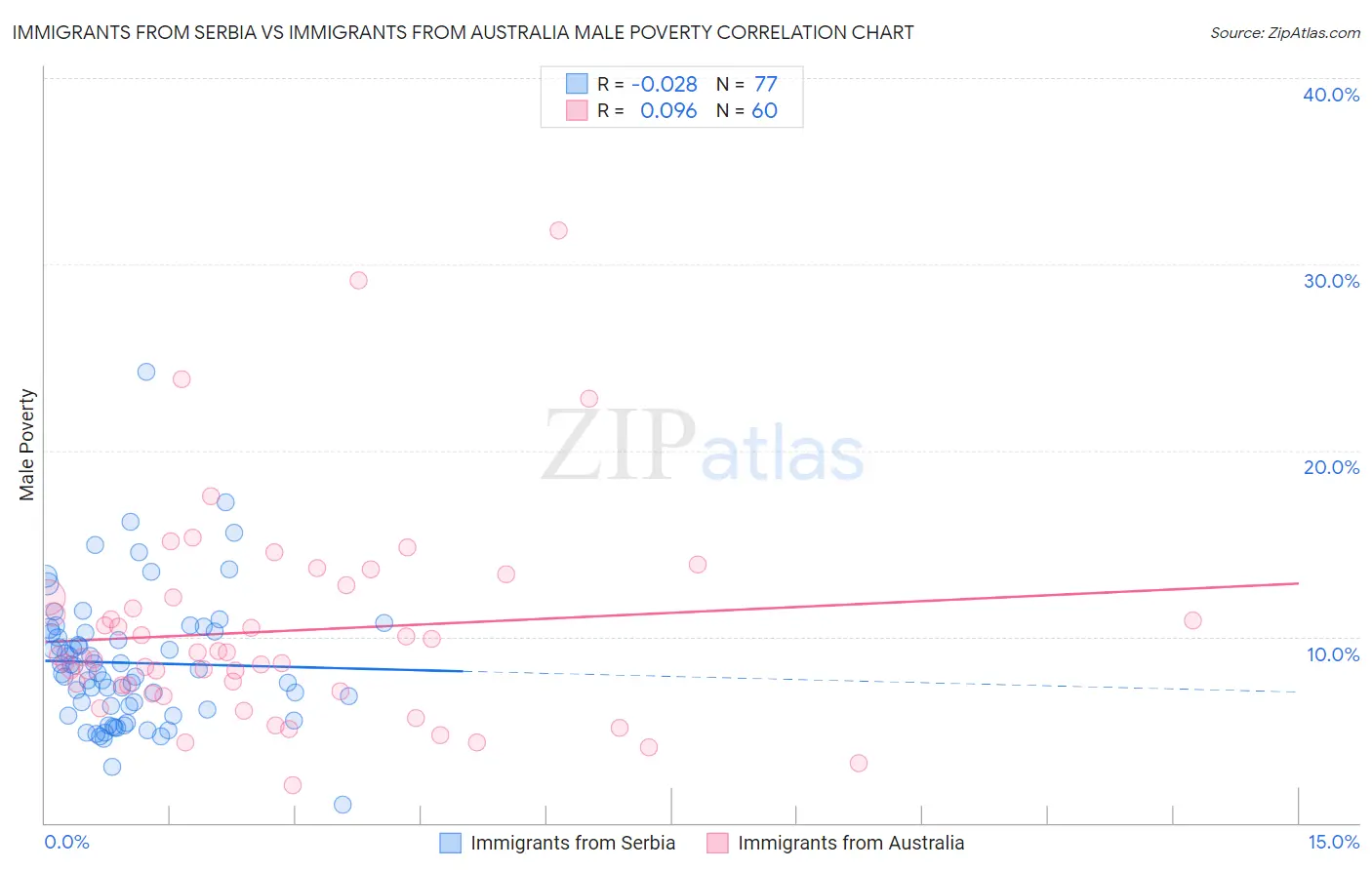 Immigrants from Serbia vs Immigrants from Australia Male Poverty