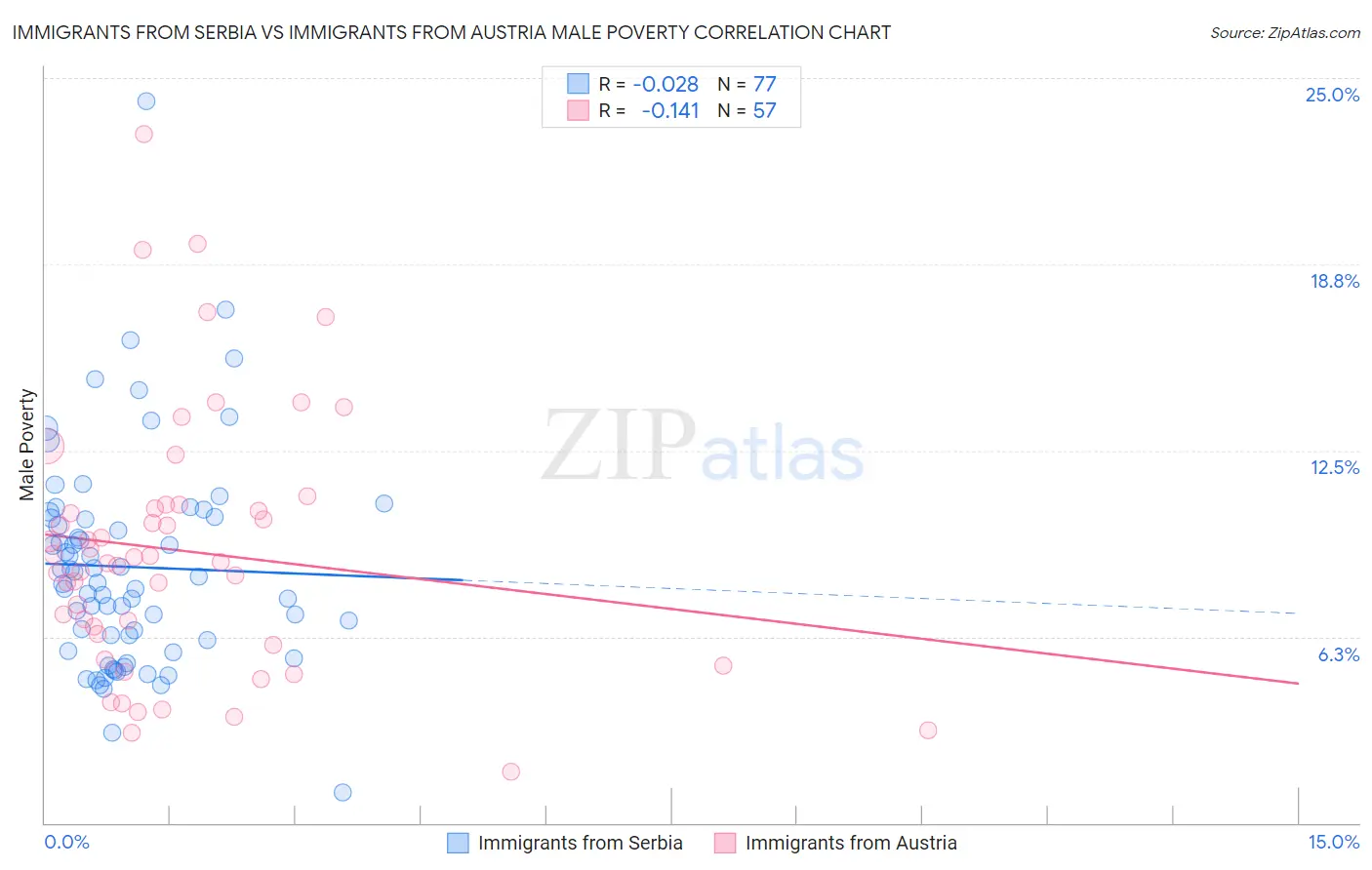 Immigrants from Serbia vs Immigrants from Austria Male Poverty