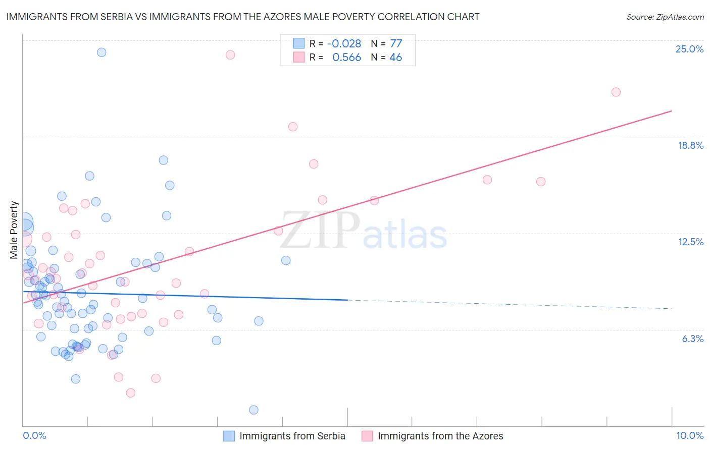 Immigrants from Serbia vs Immigrants from the Azores Male Poverty