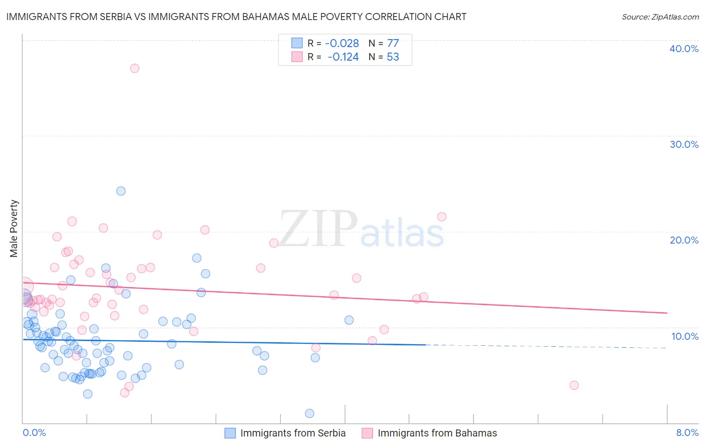 Immigrants from Serbia vs Immigrants from Bahamas Male Poverty