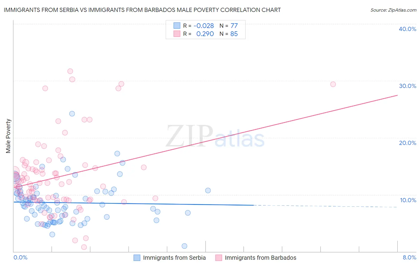 Immigrants from Serbia vs Immigrants from Barbados Male Poverty