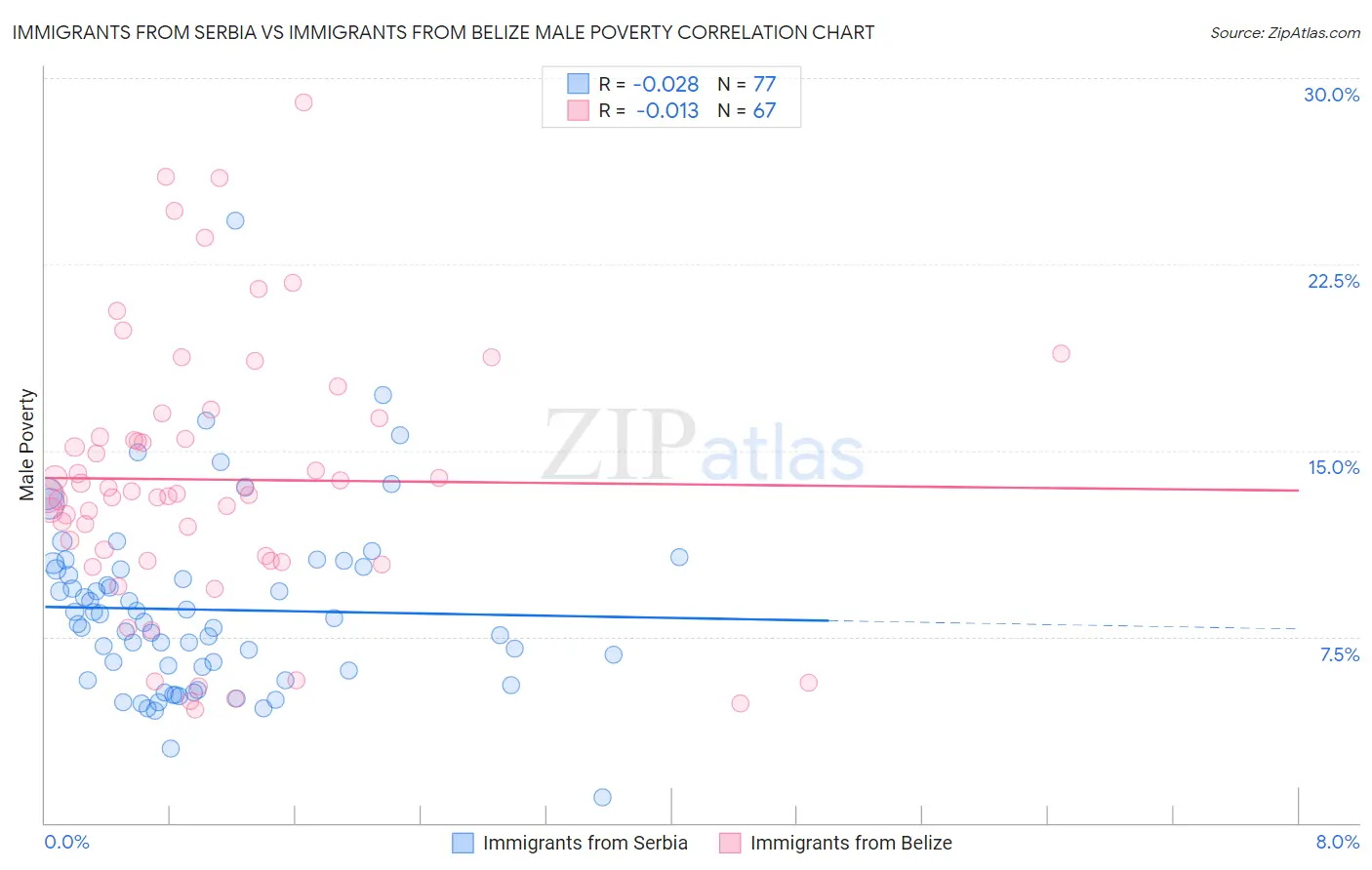 Immigrants from Serbia vs Immigrants from Belize Male Poverty