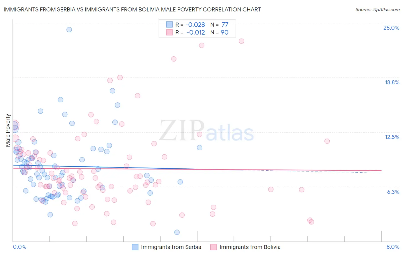 Immigrants from Serbia vs Immigrants from Bolivia Male Poverty