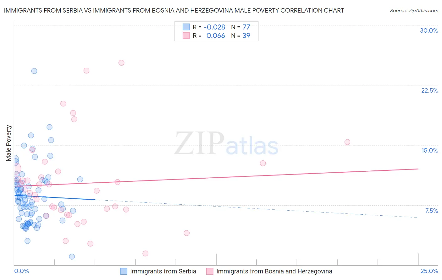 Immigrants from Serbia vs Immigrants from Bosnia and Herzegovina Male Poverty