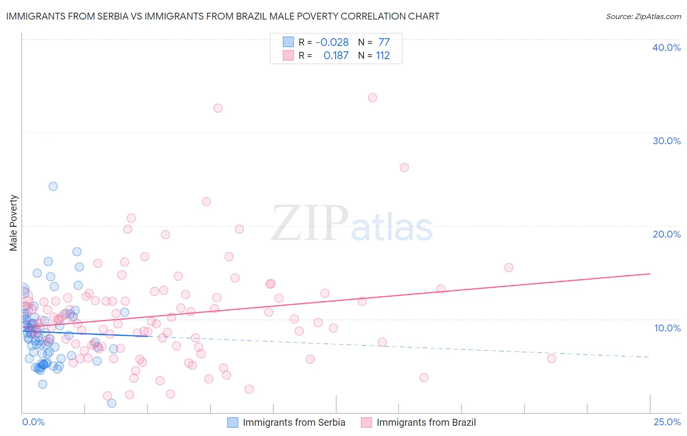 Immigrants from Serbia vs Immigrants from Brazil Male Poverty