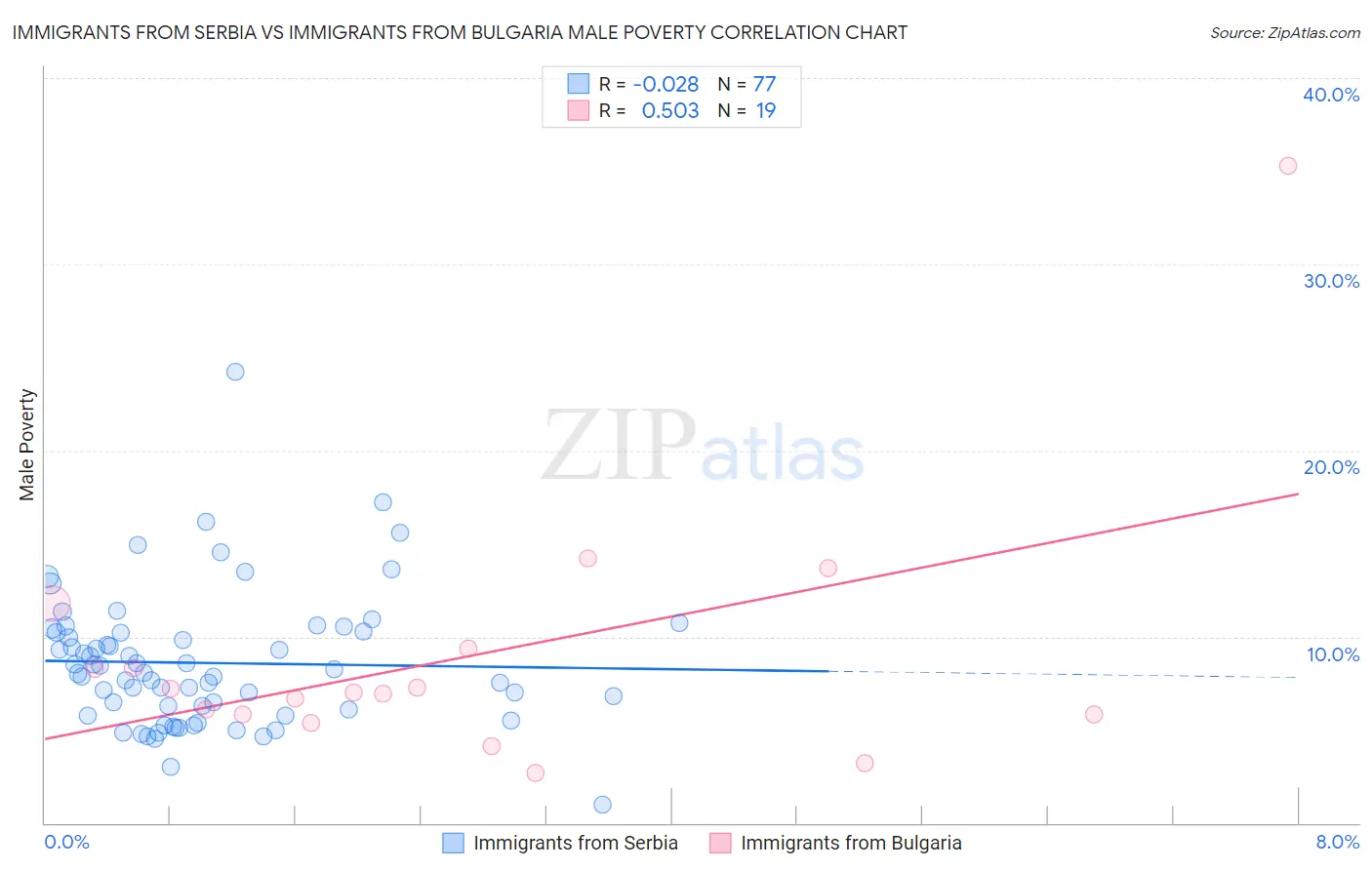 Immigrants from Serbia vs Immigrants from Bulgaria Male Poverty