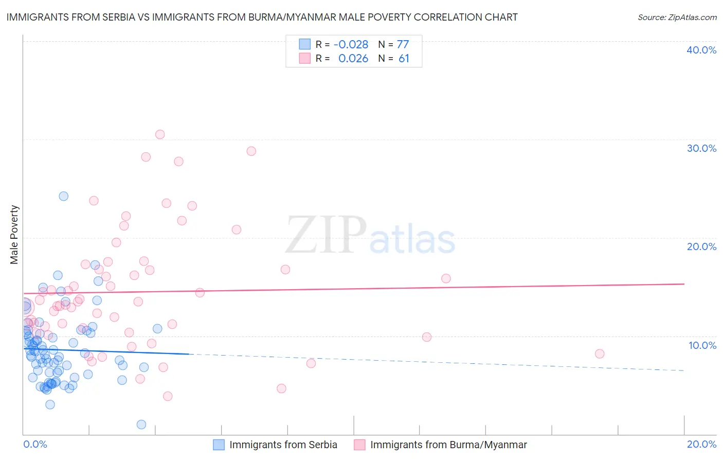 Immigrants from Serbia vs Immigrants from Burma/Myanmar Male Poverty