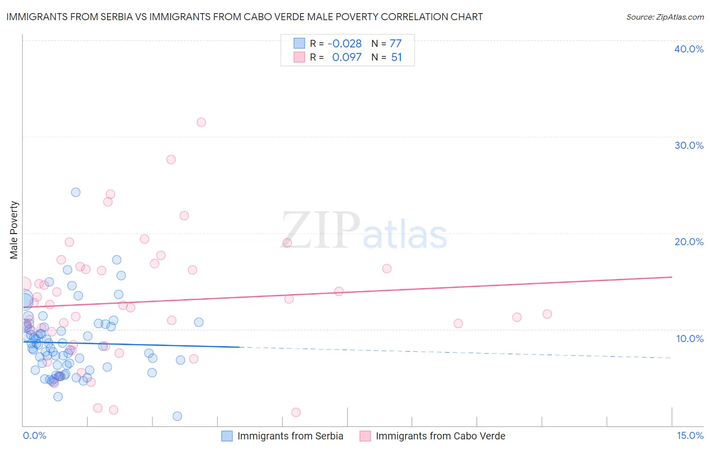 Immigrants from Serbia vs Immigrants from Cabo Verde Male Poverty