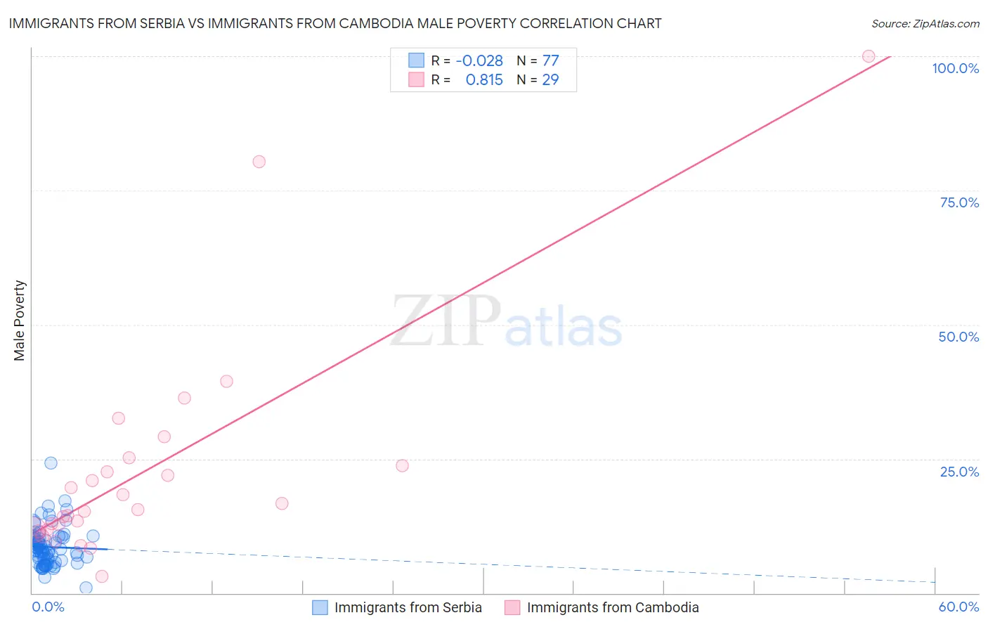 Immigrants from Serbia vs Immigrants from Cambodia Male Poverty