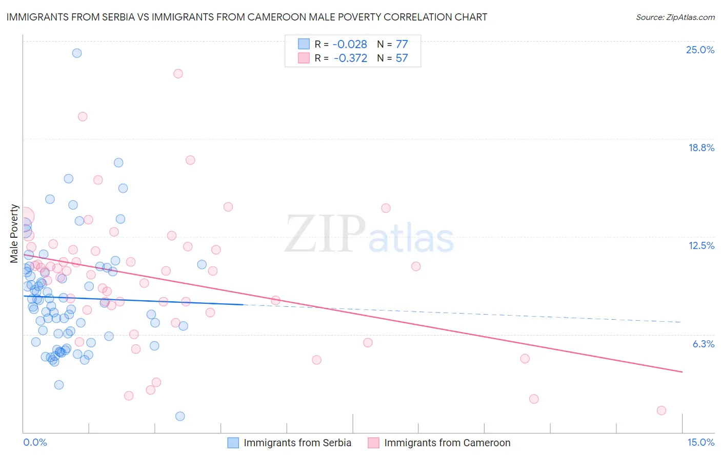 Immigrants from Serbia vs Immigrants from Cameroon Male Poverty