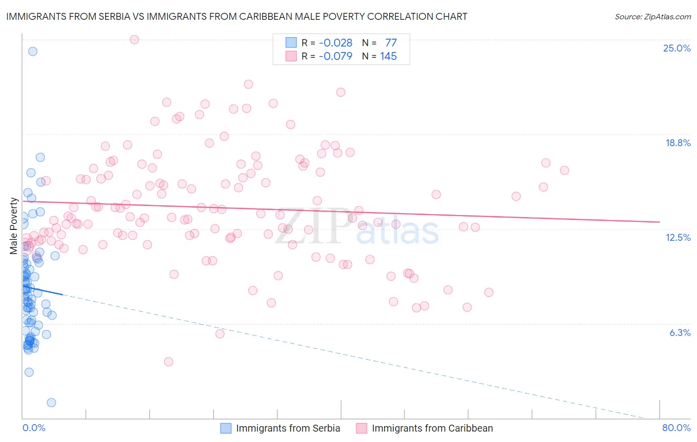 Immigrants from Serbia vs Immigrants from Caribbean Male Poverty