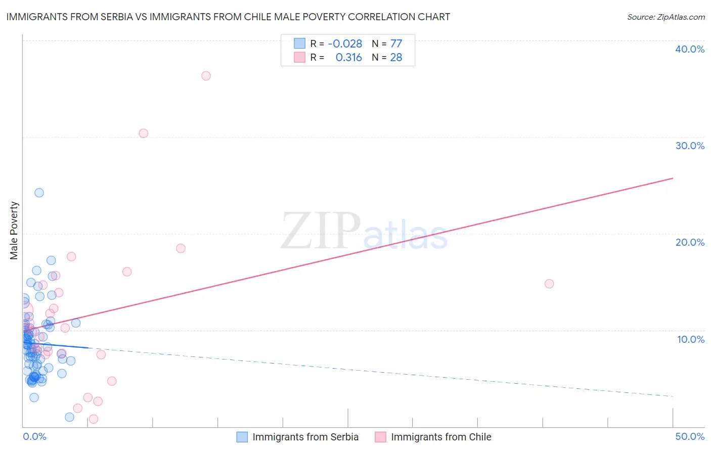 Immigrants from Serbia vs Immigrants from Chile Male Poverty