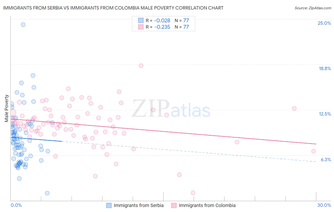 Immigrants from Serbia vs Immigrants from Colombia Male Poverty