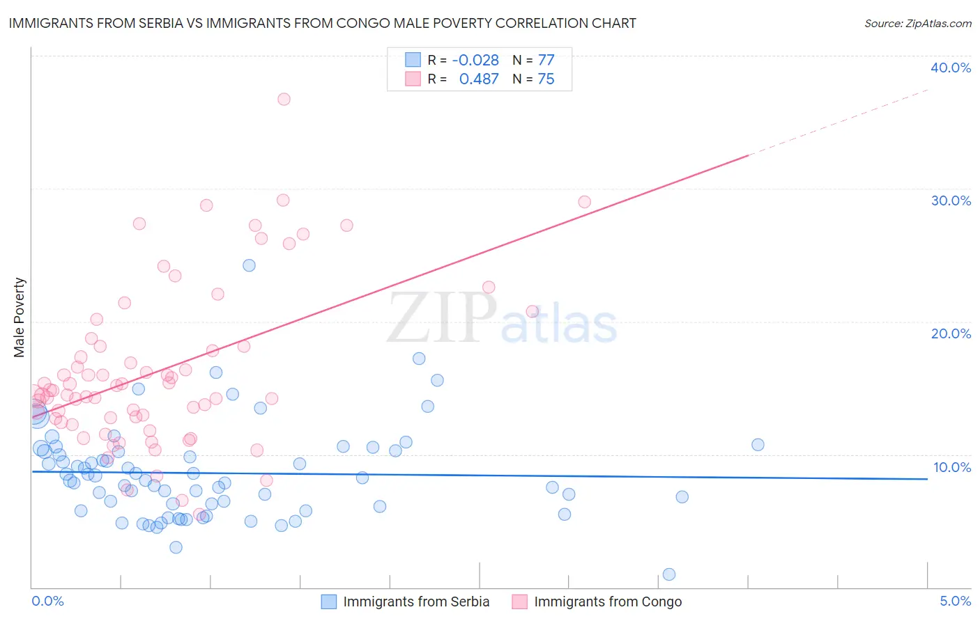 Immigrants from Serbia vs Immigrants from Congo Male Poverty