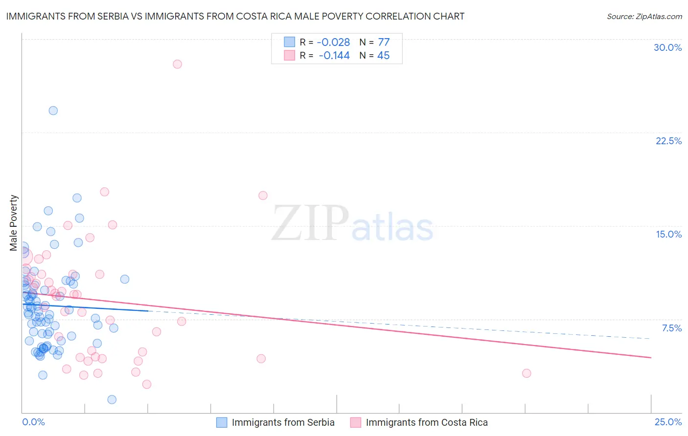 Immigrants from Serbia vs Immigrants from Costa Rica Male Poverty