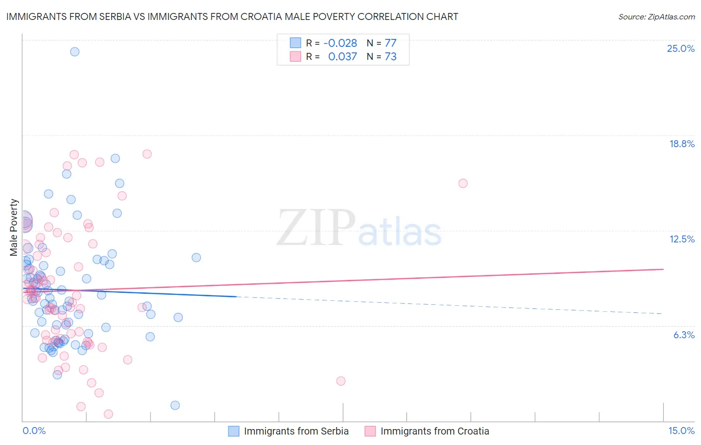 Immigrants from Serbia vs Immigrants from Croatia Male Poverty