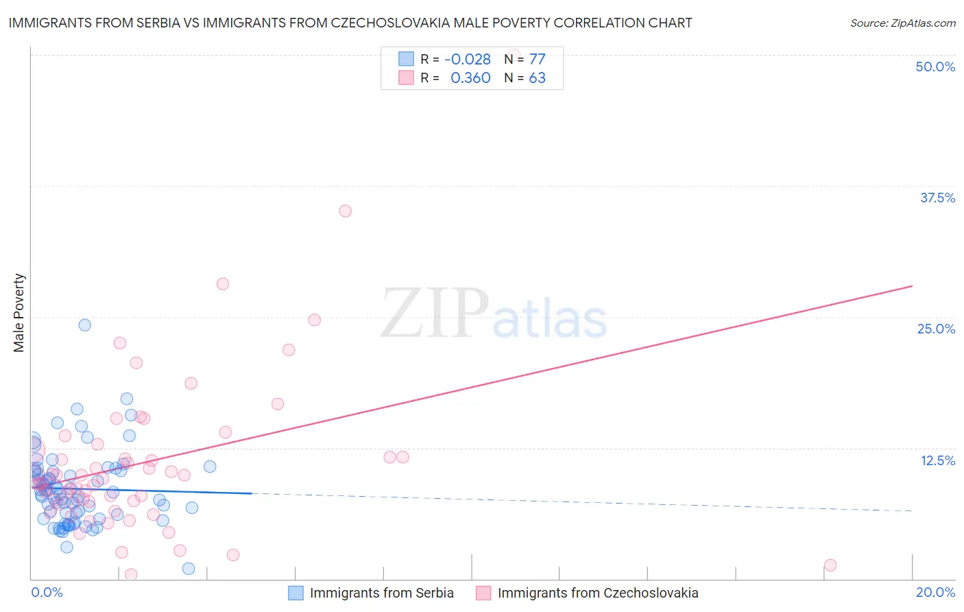 Immigrants from Serbia vs Immigrants from Czechoslovakia Male Poverty