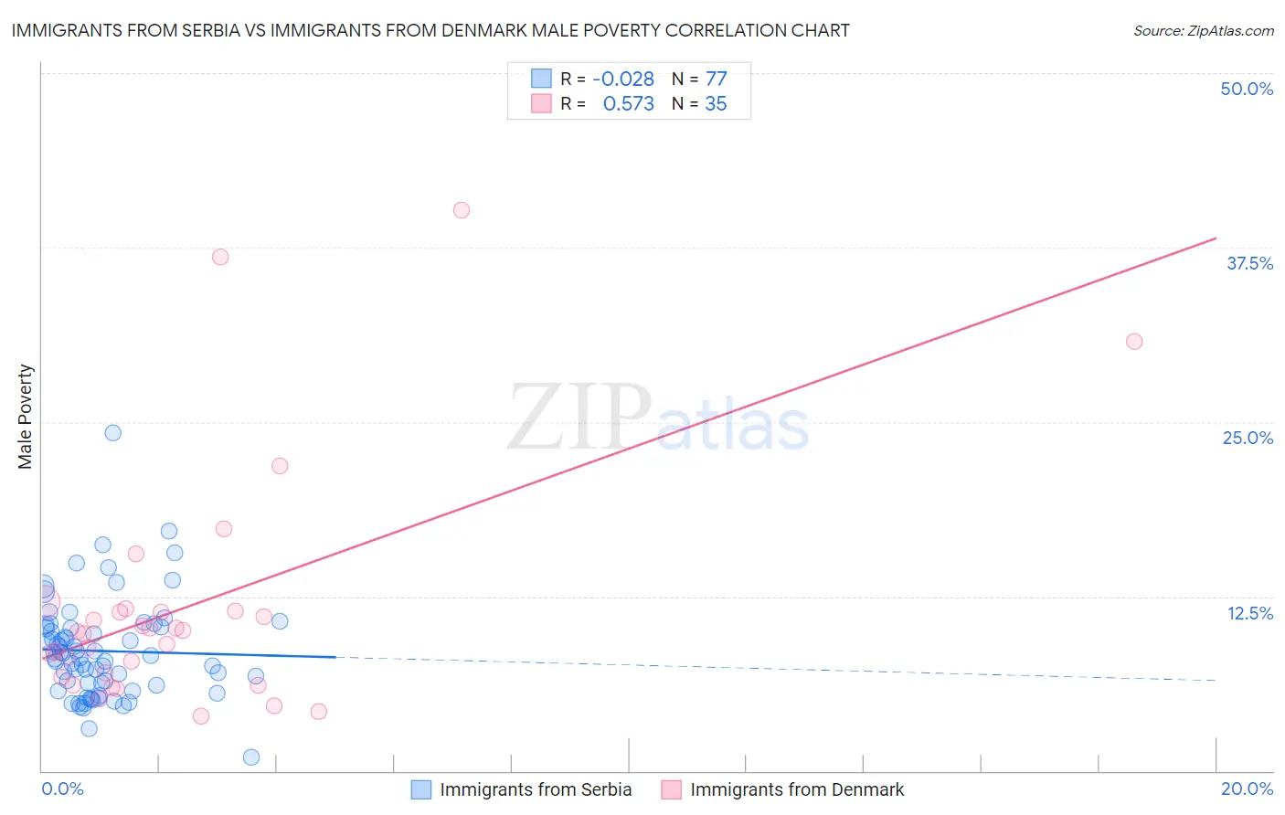 Immigrants from Serbia vs Immigrants from Denmark Male Poverty