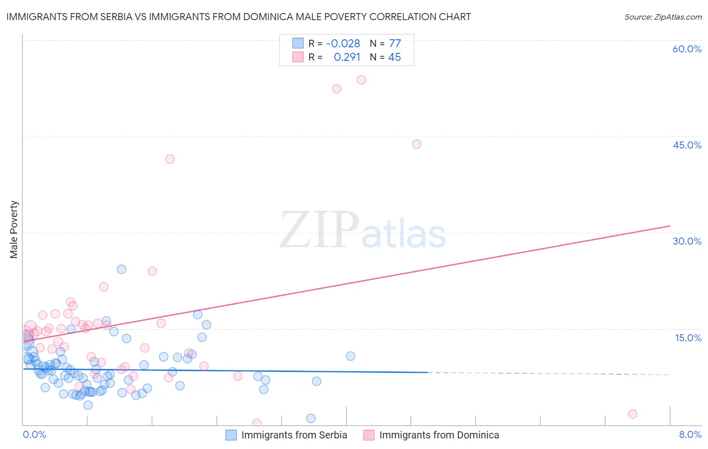 Immigrants from Serbia vs Immigrants from Dominica Male Poverty