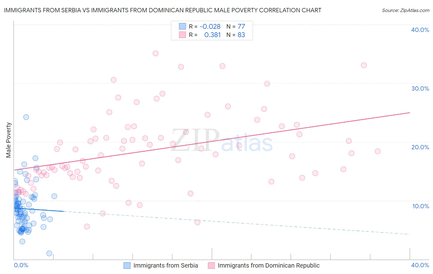 Immigrants from Serbia vs Immigrants from Dominican Republic Male Poverty