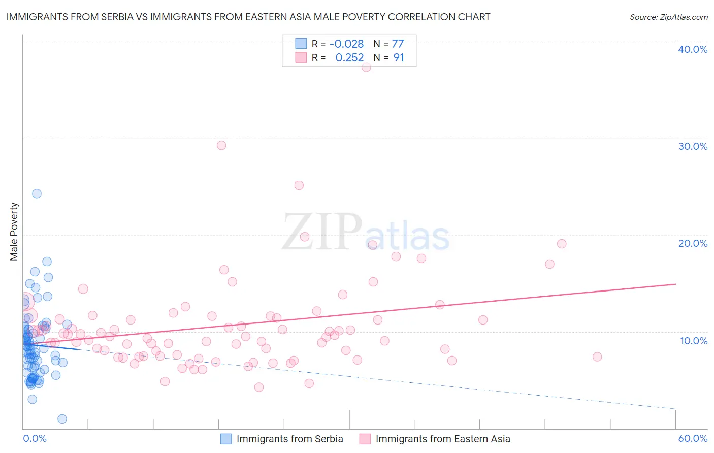 Immigrants from Serbia vs Immigrants from Eastern Asia Male Poverty