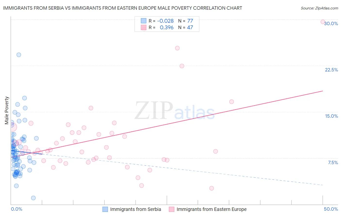 Immigrants from Serbia vs Immigrants from Eastern Europe Male Poverty