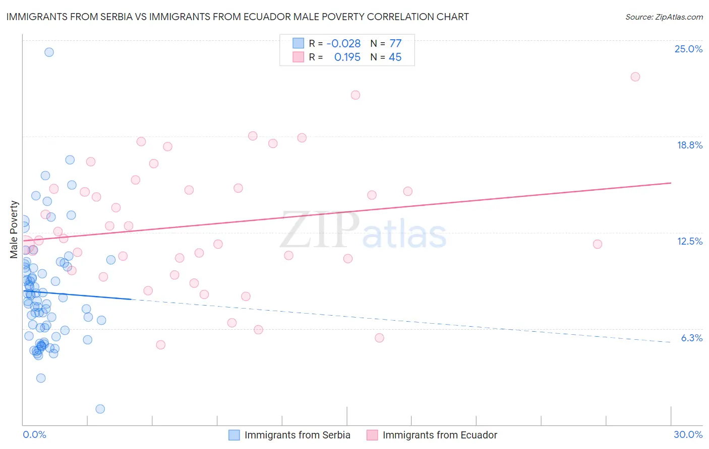 Immigrants from Serbia vs Immigrants from Ecuador Male Poverty