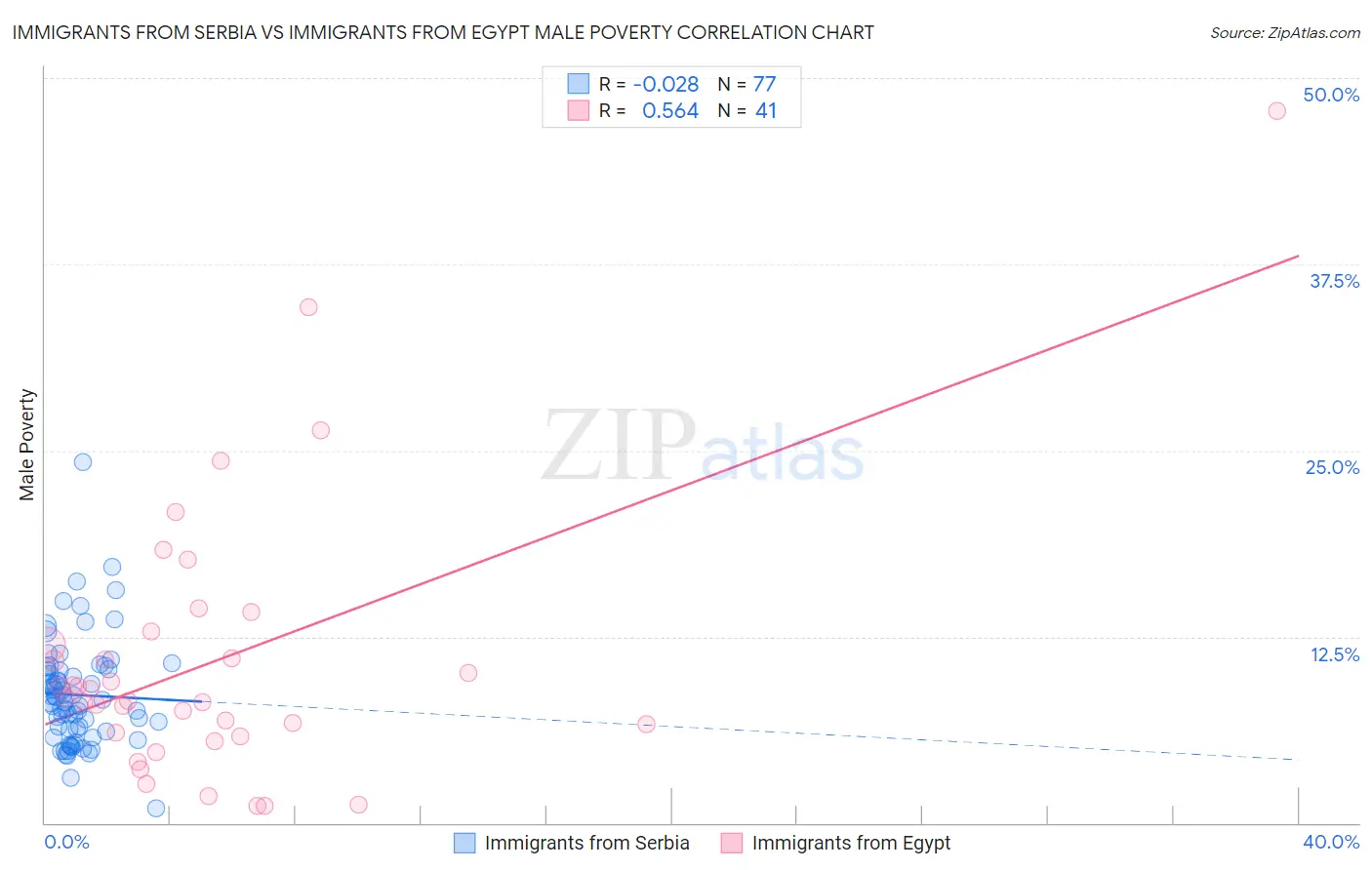 Immigrants from Serbia vs Immigrants from Egypt Male Poverty