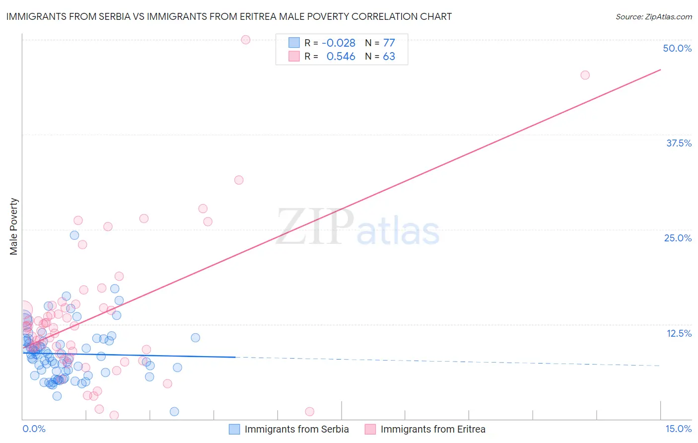 Immigrants from Serbia vs Immigrants from Eritrea Male Poverty
