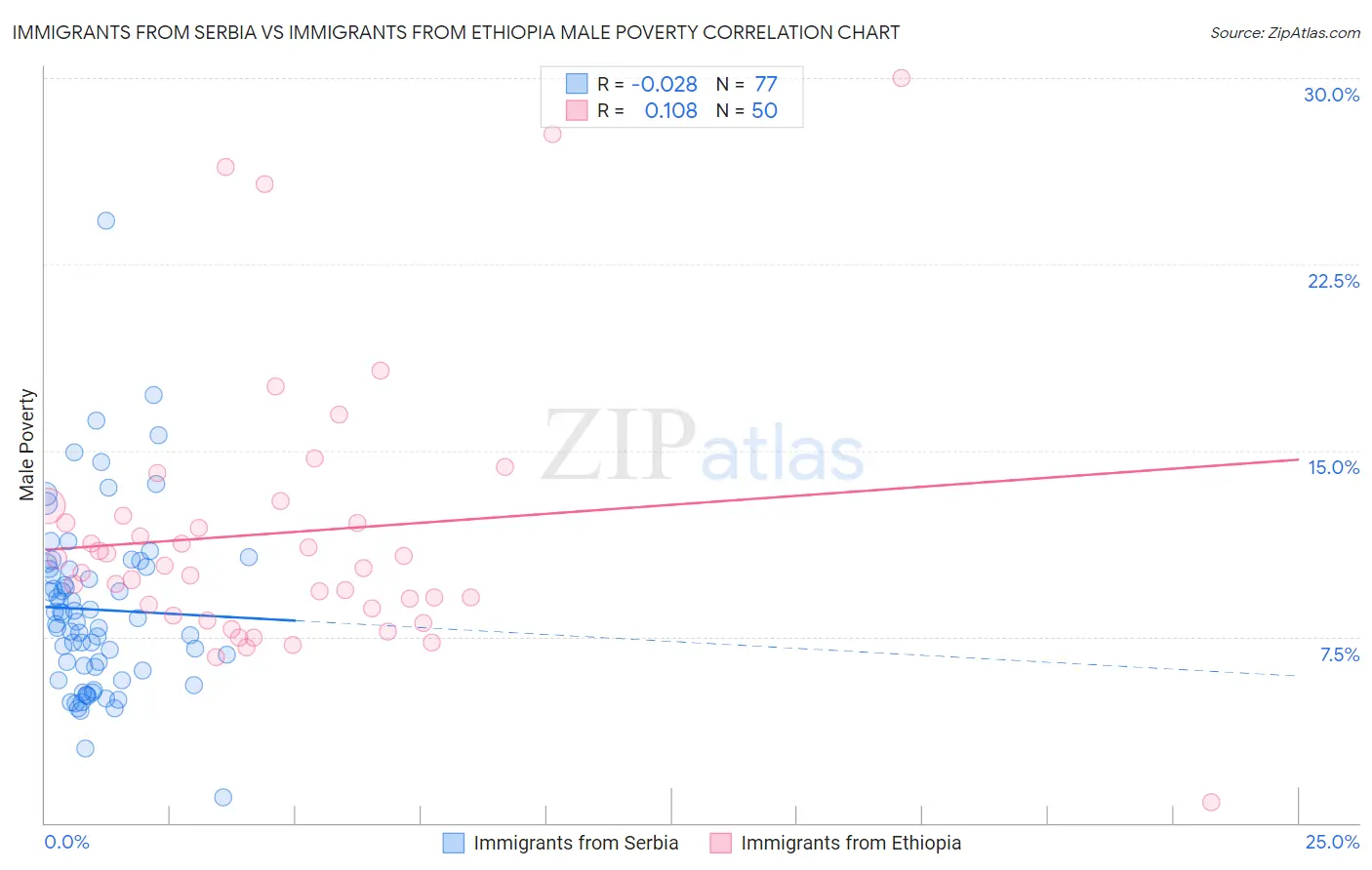 Immigrants from Serbia vs Immigrants from Ethiopia Male Poverty