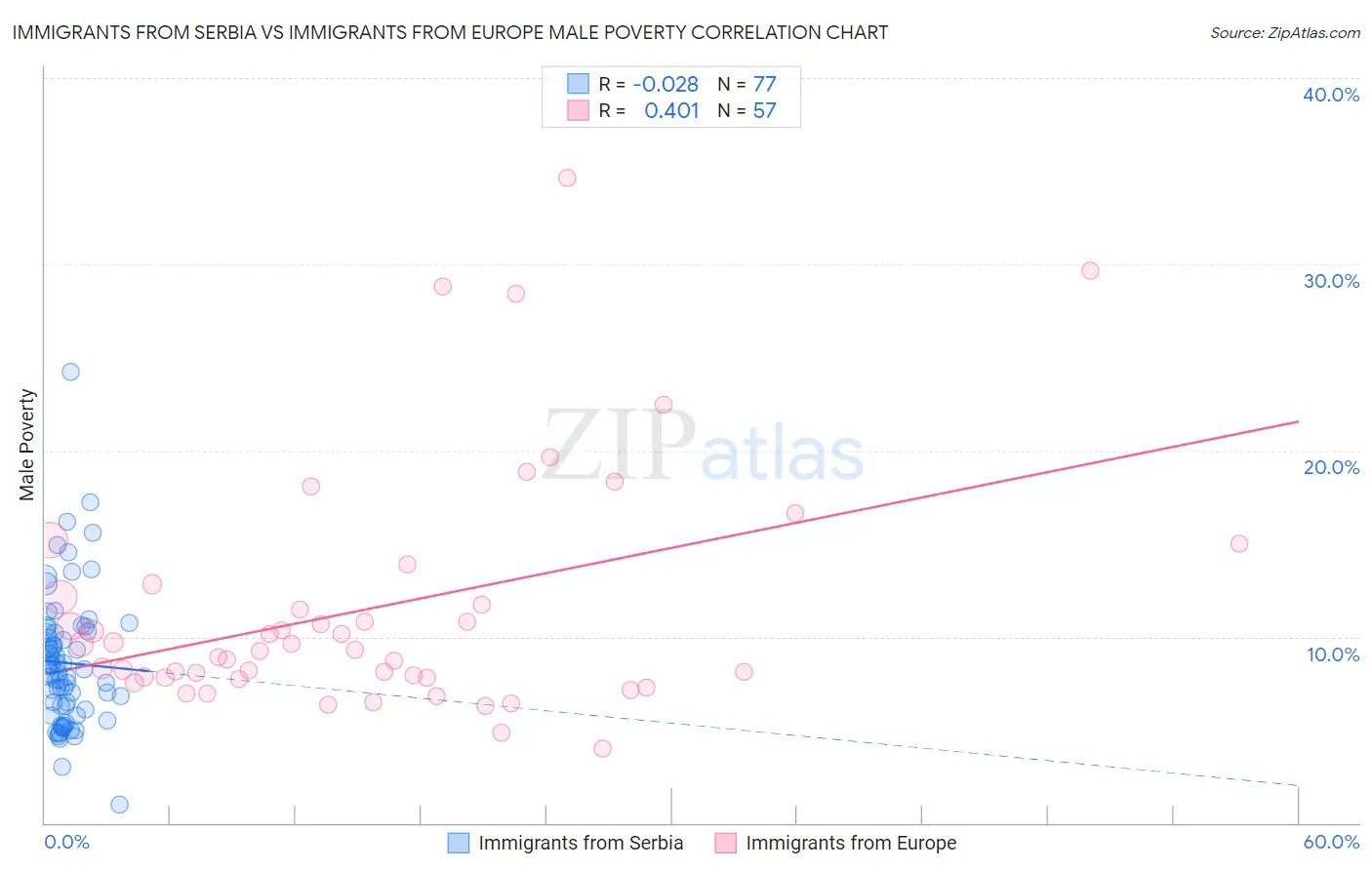 Immigrants from Serbia vs Immigrants from Europe Male Poverty